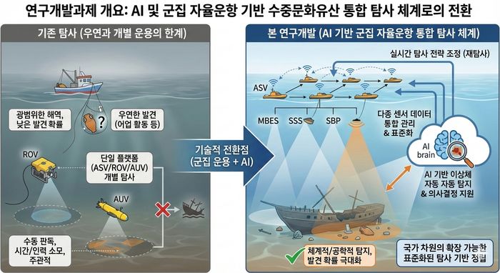 ▲ 무인자율 군집 운항 기반의 수중 문화유산 탐사 기술개발·표준화 안내 ⓒ인하대 제공