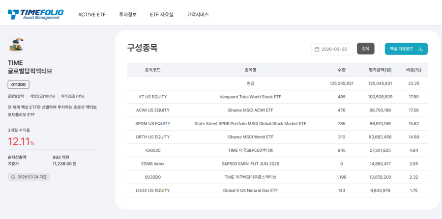 ▲ ‘TIME 글로벌탑픽액티브' ETF 구성. 현금 비중이 높아지고 코스피 비중이 사라졌다ⓒ홈페이지 캡쳐