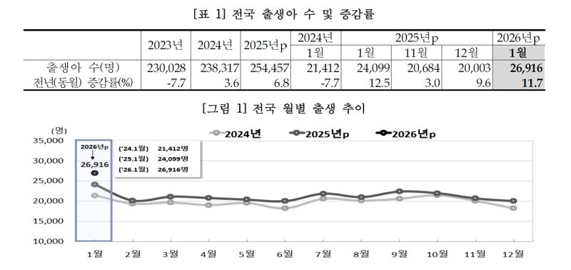 ▲ '1월 인구동향'.ⓒ국가데이터처