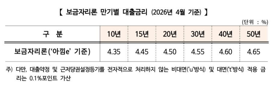 ▲ ⓒ주택금융공사