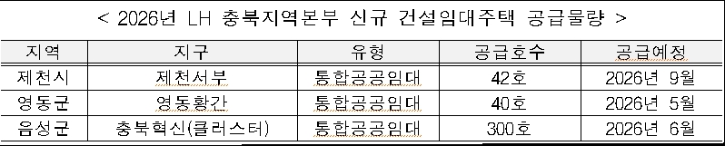 ▲ 2026년 LH 충북지역본부 신규 건설임대주택 공급물량 현황.ⓒ