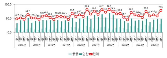 ▲ 건설공사 계약액. ⓒ국토부