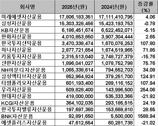 ▲ ⓒ금융투자협회. 주요 자산운용사 광고선전비 현황