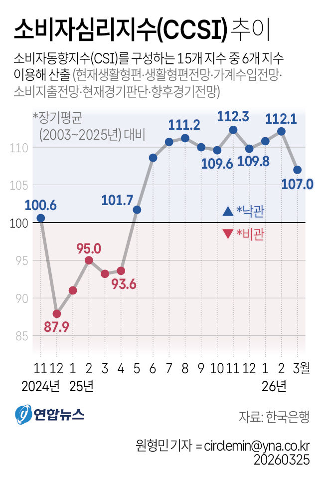 ▲ 이란 전쟁 여파로 국제 유가가 급등하면서 소비 심리가 위축됐다. 한국은행에 따르면 이달 소비자심리지수(CCSI)는 107로 전월보다 5.1포인트 떨어졌다. 2024년 12월 이후 최대 낙폭이다. 다만 지수는 여전히 장기 평균선(100)을 웃돌고 있다. ⓒ연합뉴스