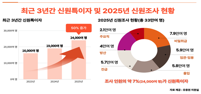 ▲ 최근 3년간 신원특이자 및 2025년 신원조사 현황. ⓒ유용원 의원실 제공