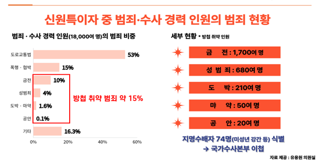 ▲ 신원특이자 중 범죄·수사 경력 인원의 범죄 현황. ⓒ유용원 의원실 제공