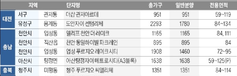 ▲ 4월 예정인 대전 충남 충북지역 아파트 분양 현황.ⓒ뉴데일리
