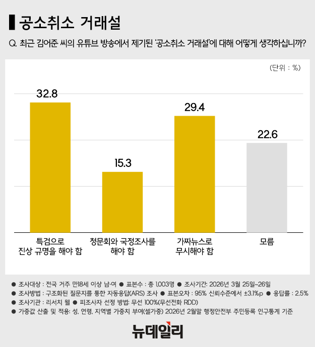 ▲ 지난 10일 유튜브 채널 '김어준의 겸손은 힘들다 뉴스공장'에서 김어준 씨(오른쪽)와 장인수 전 MBC 기자가 '이재명 대통령 공소 취소 거래' 의혹과 관련해 이야기를 나누는 모습. ⓒ'김어준의 겸손은 힘들다 뉴스공장' 캡처
