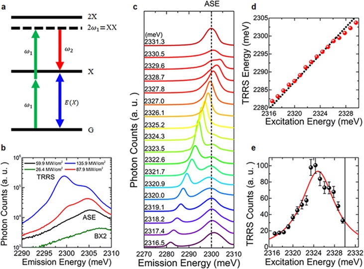 ▲ 10K에서 이중엑시톤 공명 근처의 미세 ​​주파수 조정에 의한 TRRS.ⓒ서강대