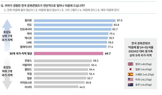 ▲ 한국 문화콘텐츠 전반적 호감도 국가·지역별 비교.ⓒ문체부