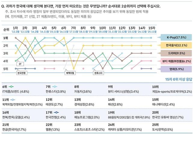 ▲ 한국 연상 이미지(2012~2025).ⓒ문체부