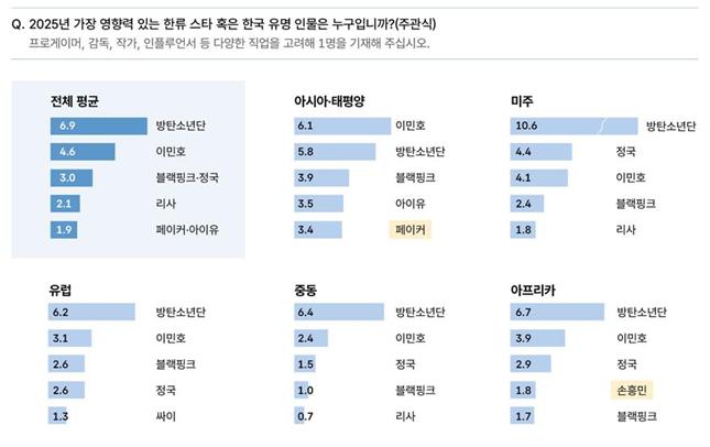 ▲ 영향력 있는 한류 인물 상위 5위 대륙별 비교.ⓒ문체부