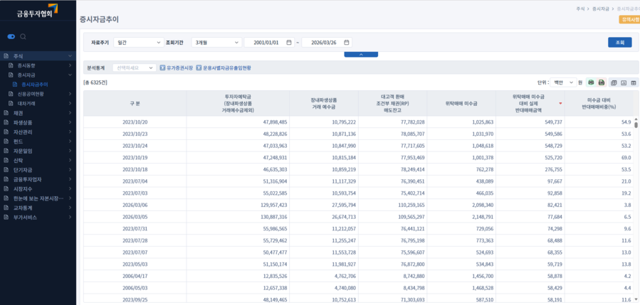 ▲ 2000년 이래 반대매매 절대금액 (규모순)ⓒ금투협
