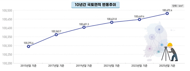 ▲ 최근 10년간 국토 면적 변동 추이. ⓒ국토부
