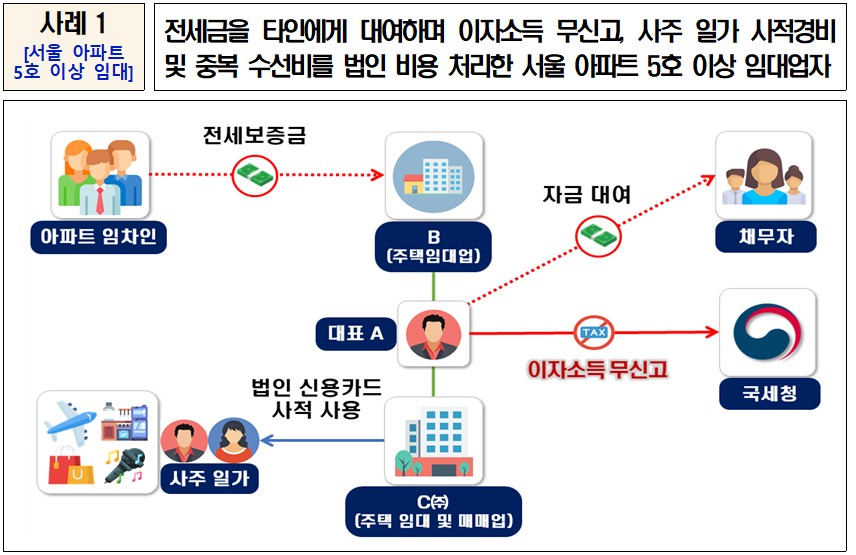 ▲ 주요 조사 착수사례.ⓒ국세청
