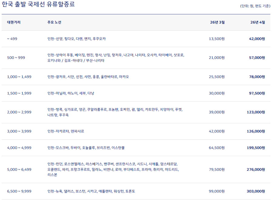 ▲ 대한항공 4월 유류할증료 ⓒ대한항공 홈페이지 갈무리