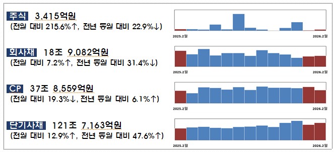 ▲ 2월중 기업의 직접금융 조달실적 ⓒ 금융감독원
