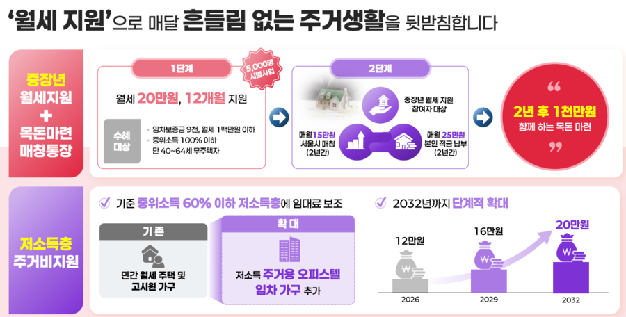 ▲ 서울시 '무주택 시민 주거안정 종합대책' 발표 자료 중 일부