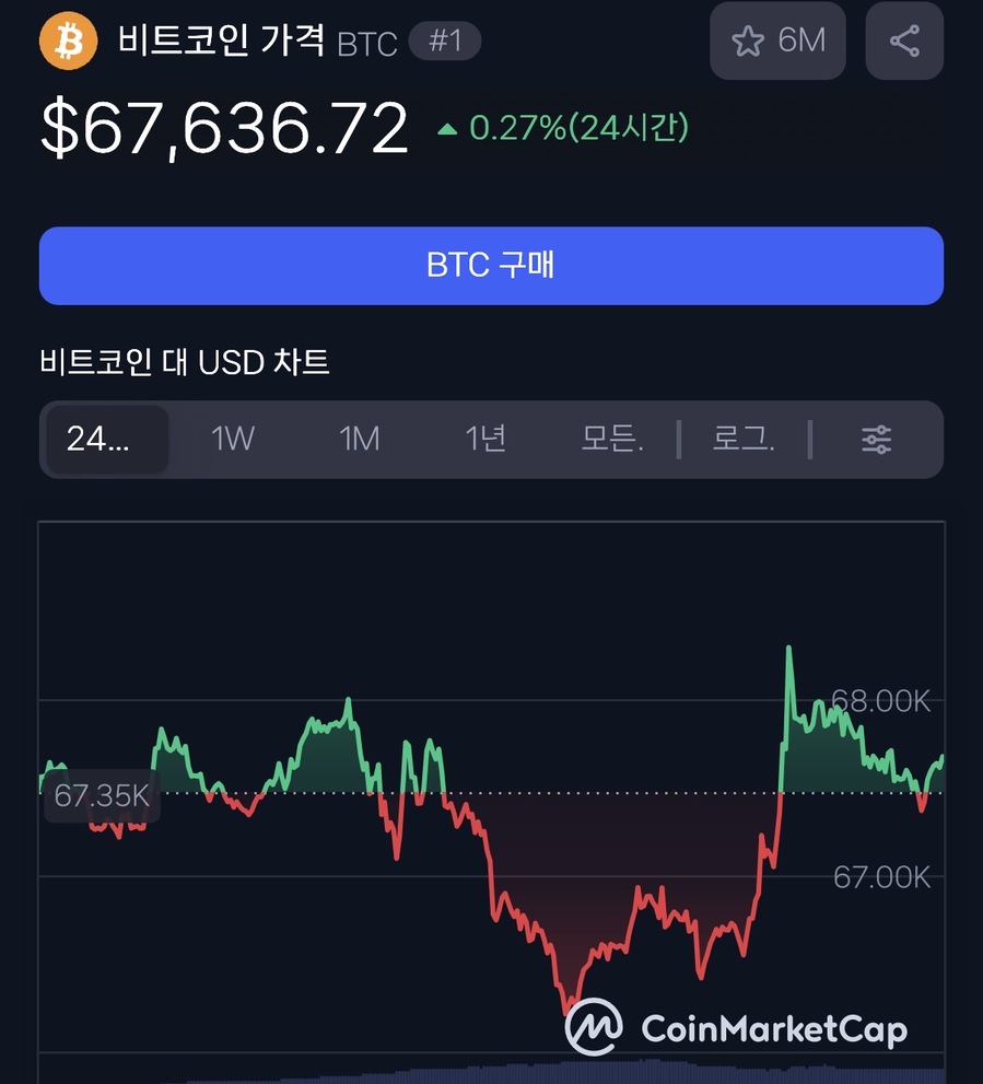 ▲ ⓒ코인마켓캡