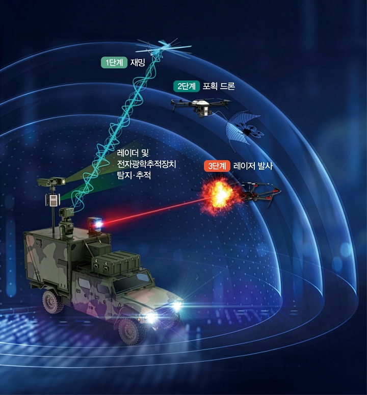 ▲ 드론 대응 다계층 복합방호체계 운용 개념도 ⓒ한화시스템