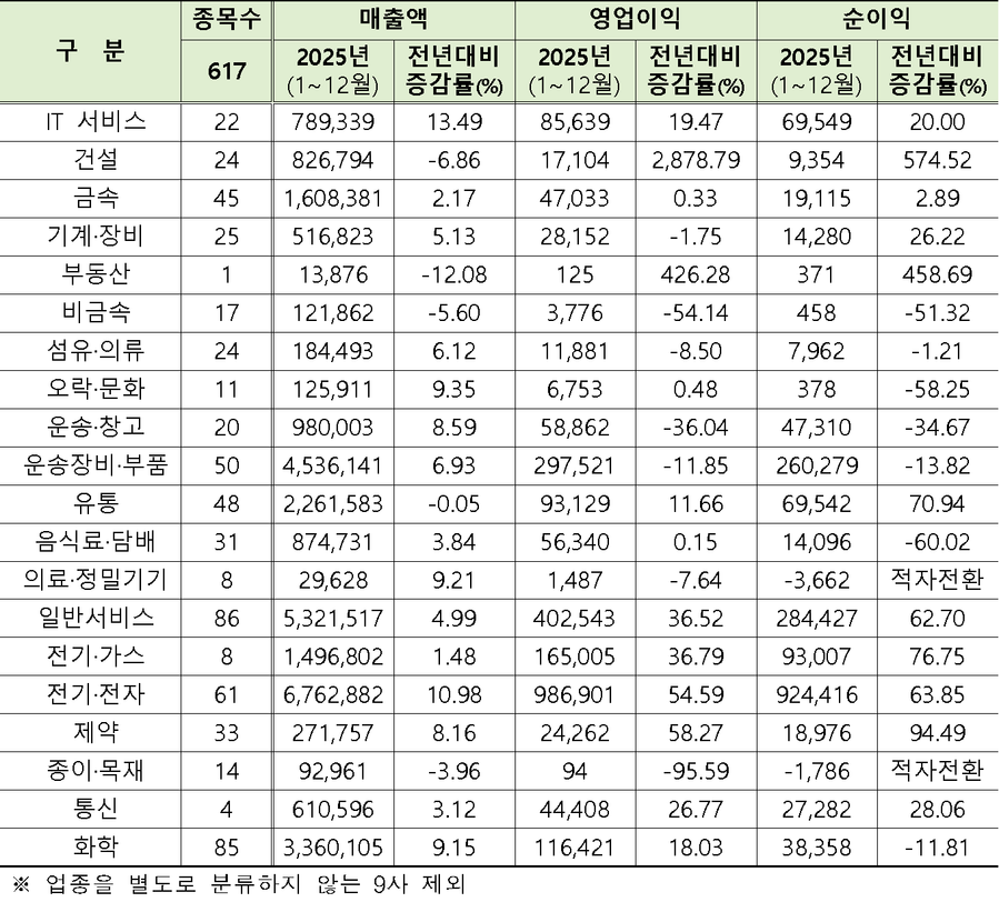 ▲ ⓒ한국거래소. 코스피 업종 연결실적