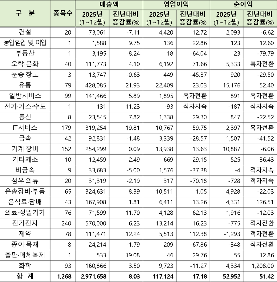 ▲ ⓒ한국거래소. 코스닥 업종 연결실적