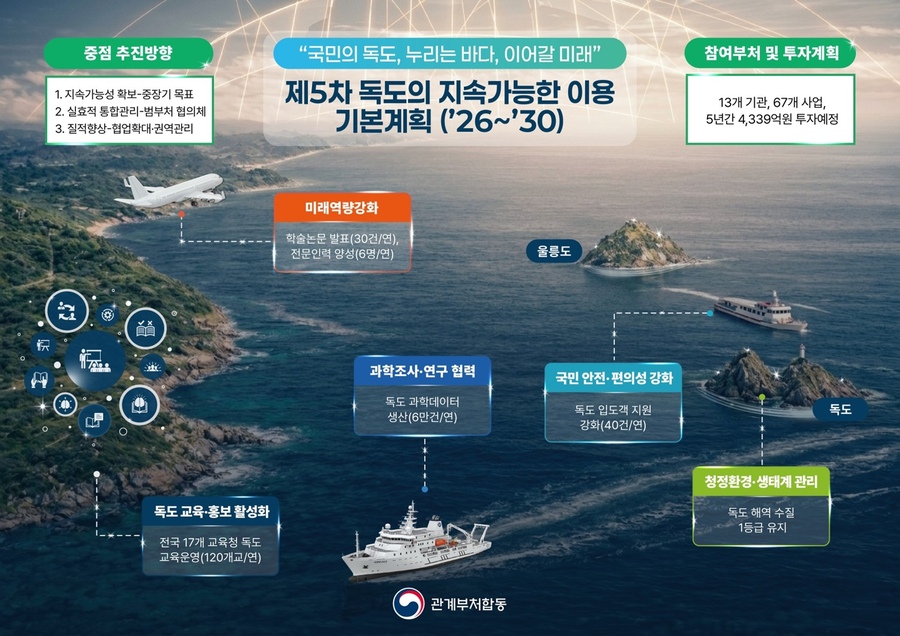 ▲ 경북도는 정부가 발표한 ‘제5차 독도의 지속가능한 이용을 위한 기본계획’과 2026년 시행계획에 발맞춰 현장 중심의 독도 정책을 본격 추진한다.ⓒ경북도