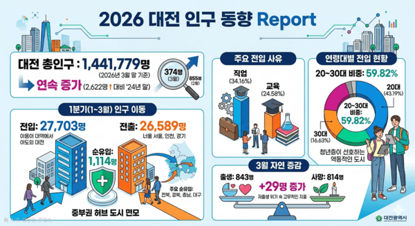 ▲ 이장우 신년 구상 현실화…산업·주거·교통 결합 효과ⓒ이미지=AI 생성