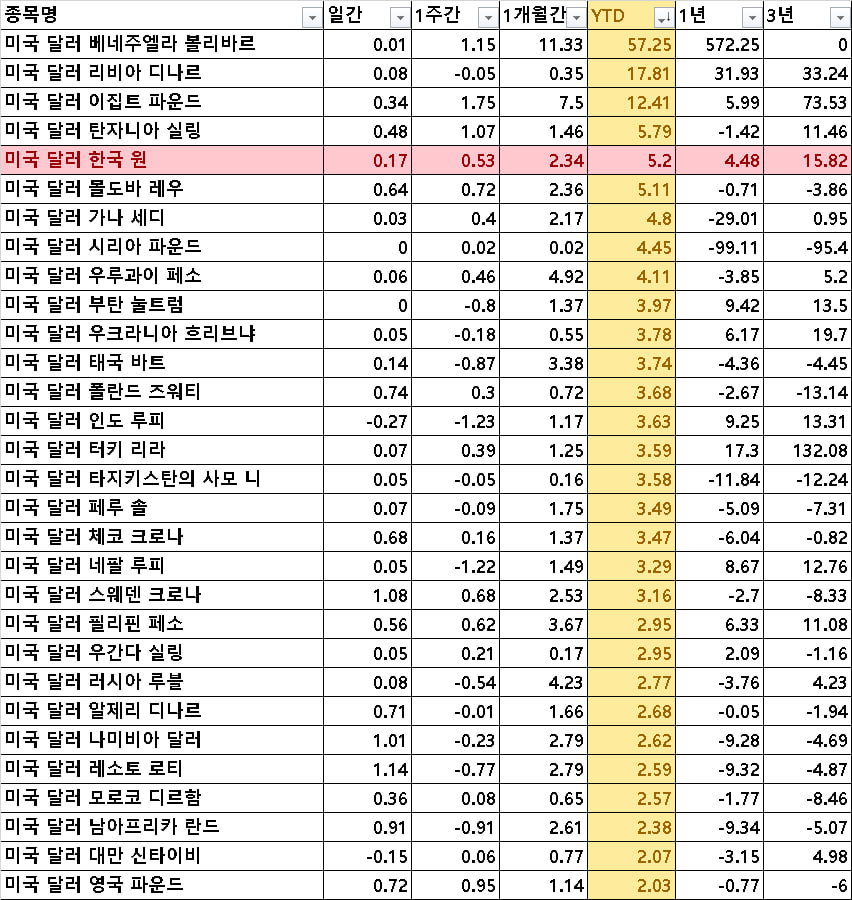 ▲ ⓒ인베스팅. 지난 2일 오후 기준 각국 환율 비교.