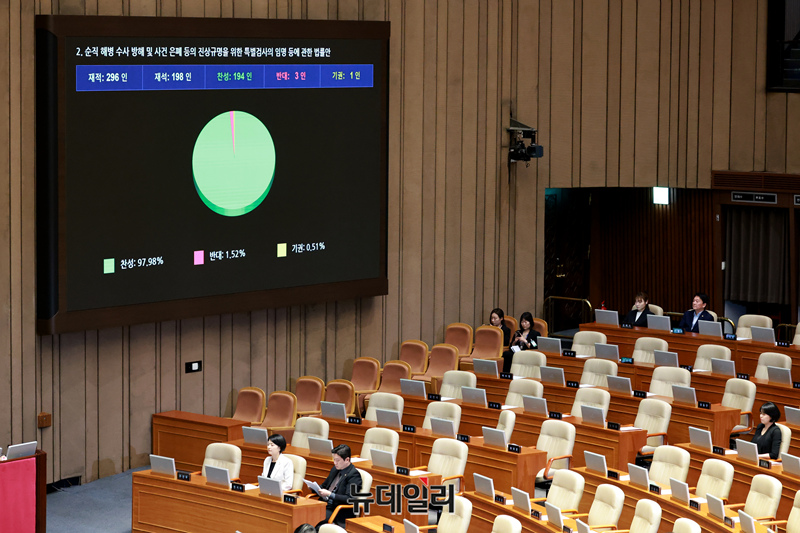 ▲ 채해병 특검법(순직 해병 수사 방해 및 사건 은폐 등의 진상규명을 위한 특별검사의 임명 등에 관한 법률안)이 지난해 6월 5일 국회에서 열린 본회의에서 통과되고 있다. ⓒ이종현 기자