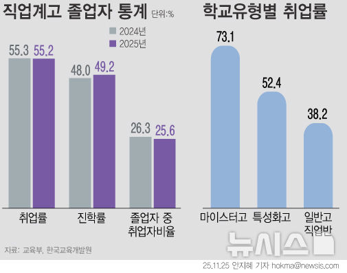 ▲ 지난해 11월 교육부가 발표한 2024년 직업계고 취업률(진학자·입대자·제외인정자 제외)은 55.2%로 전년 대비 0.1%p 하락해 2020년(50.7%) 이후 5년 만에 최저 수준을 기록했다. 진학자는 2만9373명으로 진학률은 49.2%로 집계됐다. 2020년 통계 작성 시작 이래 가장 높은 수준이다.ⓒ뉴시스