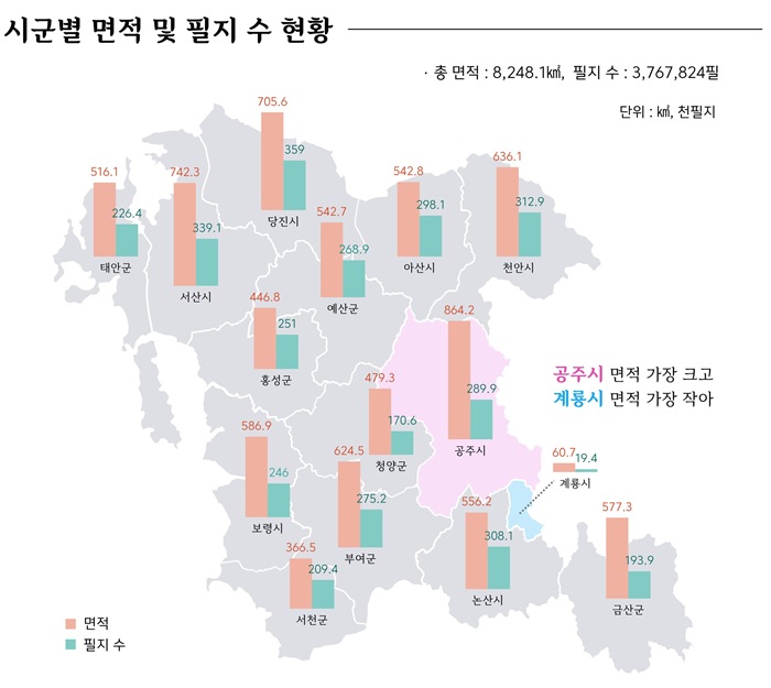 ▲ 시군별 면적 및 필지 수 현황.ⓒ충남도