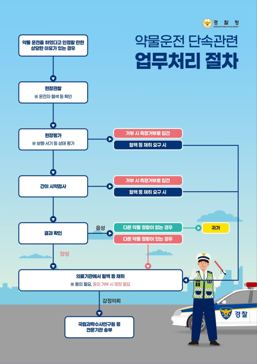 ▲ 광주광역시경찰청과 광주광역시자치경찰위원회는 ‘약물운전’과 ‘약에 의한 졸음운전’ 예방을 위해 기아챔피언스 필드에서 합동 캠페인을 전개했다.약물운전 단속관련 업무처리 절차_포스터ⓒ광주광역시경찰청 제공