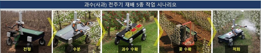 ▲ 과수(사과)전주기 재배 5종 작업 시나리오.ⓒ경북도