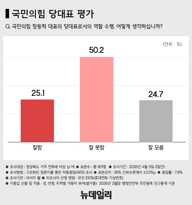 ▲ 장동혁 국민의힘 대표가 지난달 19일 국회에서 열린 의원총회에서 송언석 원내대표 발언을 듣는 모습. ⓒ이종현 기자