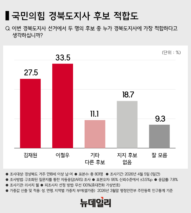 ▲ 지난달 31일 대구 수성구 TBC에서 열린 국민의힘 경상북도지사 경선 1차 비전토론회에서 이철우 후보와 김재원 후보가 토론에 앞서 기념 촬영을 하는 모습. ⓒ뉴시스