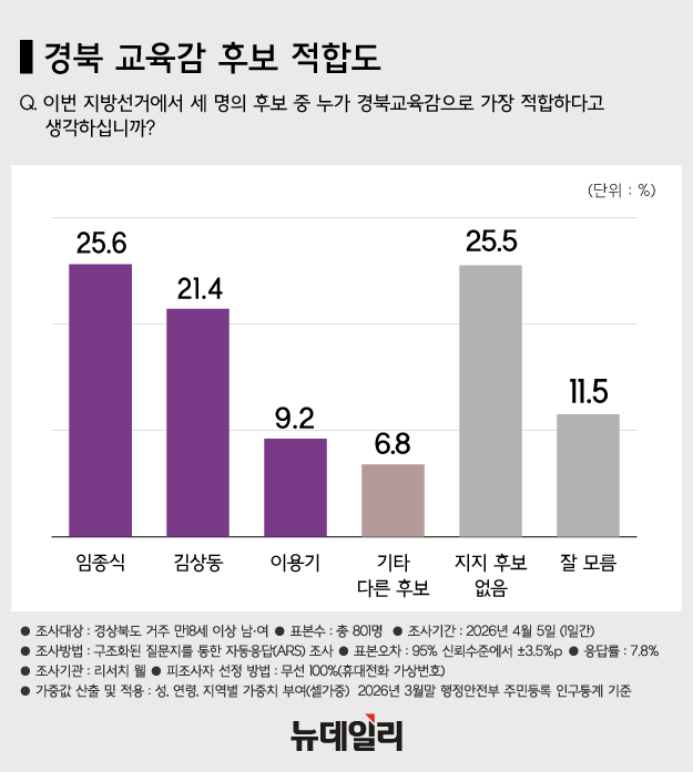 ▲ 지난달 31일 대구 수성구 TBC에서 열린 국민의힘 경상북도지사 경선 1차 비전토론회에서 이철우 후보와 김재원 후보가 토론에 앞서 기념 촬영을 하는 모습. ⓒ뉴시스