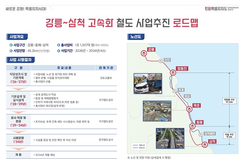 ▲ 김진태 강원특별자치도지사가 7일 오전 강릉~삼척 고속화 철도 사업의 핵심 구간인 삼척을 방문해 사업 추진 일정과 향후 추진 방향을 점검했다. 그림은 고속화 철도 로드맵. ⓒ강원특별자치도