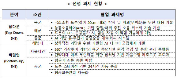 ▲ K-방산의 미래가 되다'모두의 챌린지 방산' 선정 과제 ⓒ중소벤처기업부