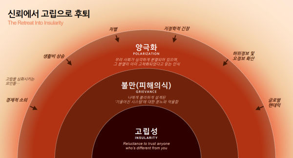 ▲ 많은 한국인들이 자신과 다른 가치관을 가진 타인을 신뢰하지 않거나 신뢰를 주저하는 '고립적 사고'를 보이고 있다. ⓒ에델만 코리아