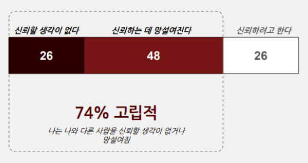 ▲ 한국인의 74%는 자신과 다른 가치관·정보원·사회 문제 접근 방식을 가진 사람을 신뢰하지 않거나 신뢰를 망설이는 고립적 사고를 보이는 것으로 나타났다. ⓒ에델만 코리아