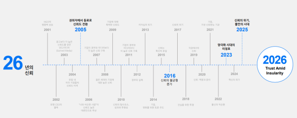 ▲ 26년 간 공통된 기준과 신뢰가 해체되며 각자의 세계로 파편화되는 모습을 보이고 있다. ⓒ에델만 코리아