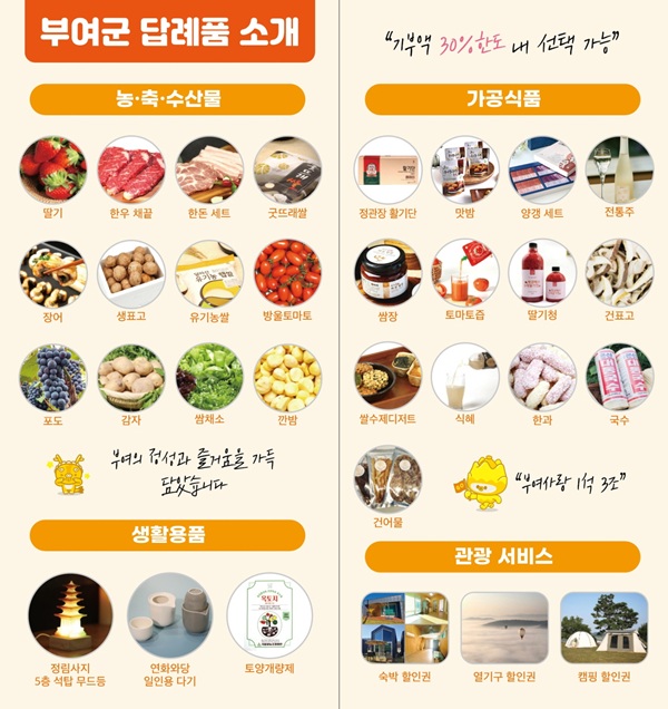 ▲ 부여 답례품은 현재 96개로, 지난해 약 3억 원 규모가 제공됐으며, 한우·한돈 세트, 굿뜨래페이, 맛밤, 딸기 등이 대표 품목이다. ⓒ부여군