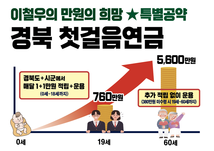 ▲ 이철우 국민의힘 경북도지사 예비후보가 경북의 아동과 청소년을 대상으로 자산 형성을 지원해 청년기 자립과 노후 준비를 돕는 ‘만원의 희망, 경북 첫걸음연금’ 신설을 공약했다.ⓒ이철우 예비후보실