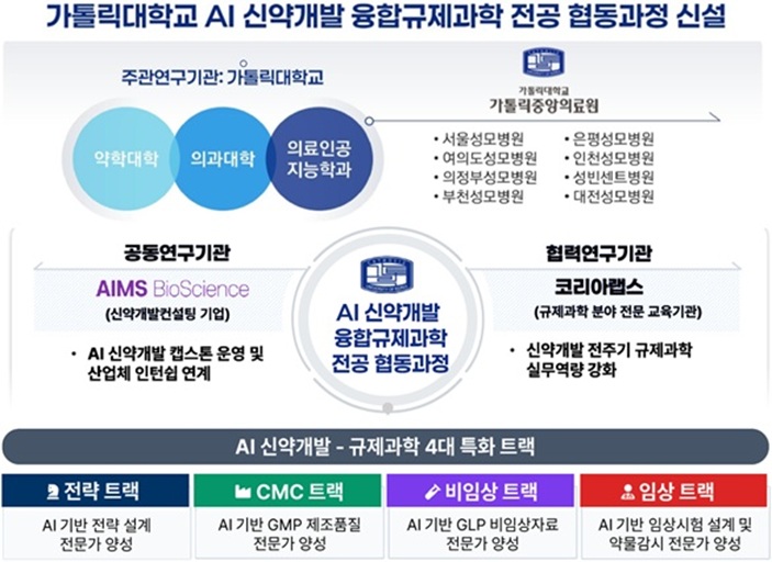 ▲ 2026년 2학기 신설 예정인 가톨릭대 'AI 신약개발 융합규제과학 전공 협동과정' 구성안.ⓒ가톨릭대