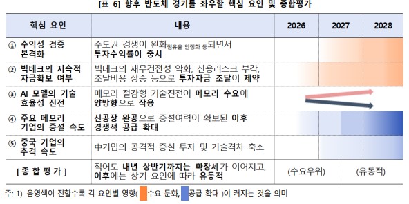 ▲ 향후 반도체 경기를 좌우할 핵심 요인 및 종합평가 표 ⓒ 한국은행