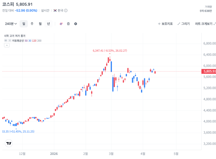 ▲ 3월부터 박스피 장세를 연출하고 있는 코스피ⓒ토스증권