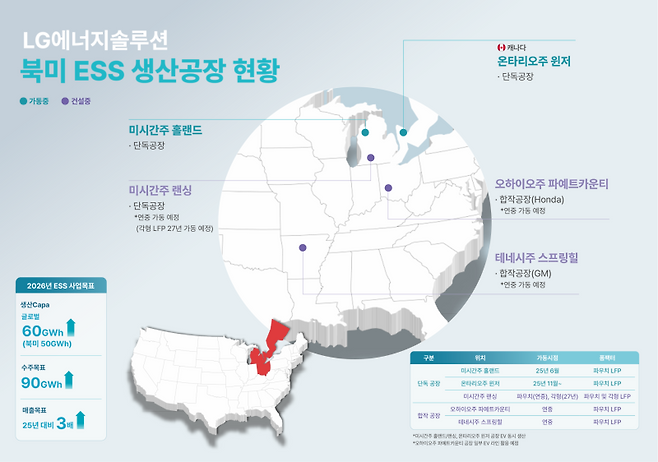 ▲ LG에너지솔루션 북미 소유 ESS 생산공장 현황ⓒLG에너지솔루션