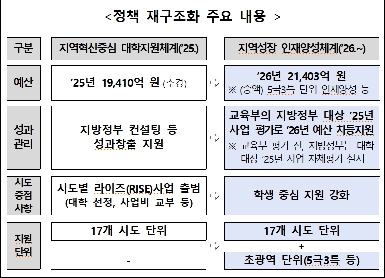 ▲ 라이즈->앵커 사업으로 고도화한 예산 배분 내용.ⓒ교육부