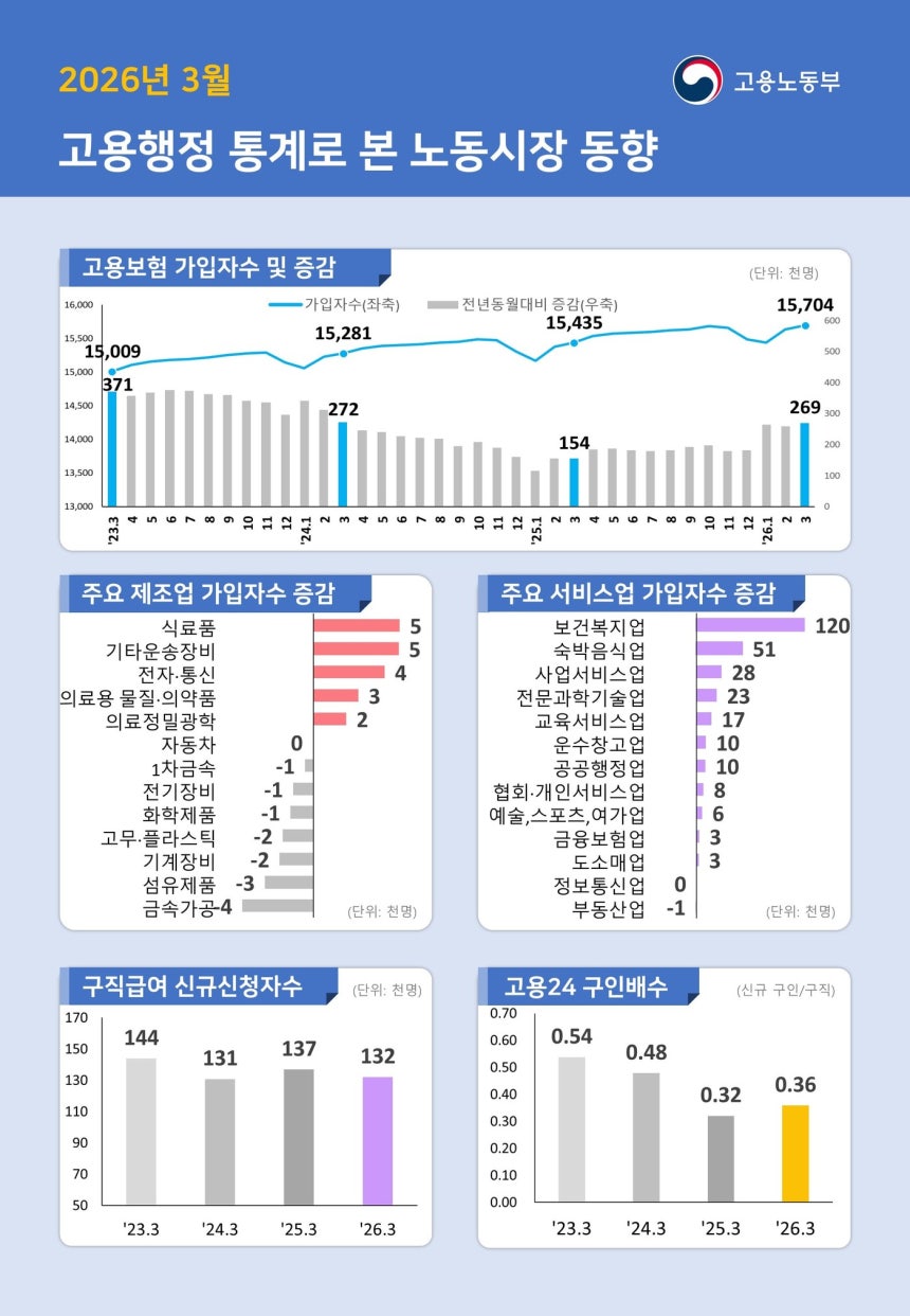 ▲ 2026년 3월 고용행정 통계로 본 노동시장 동향 ⓒ고용노동부